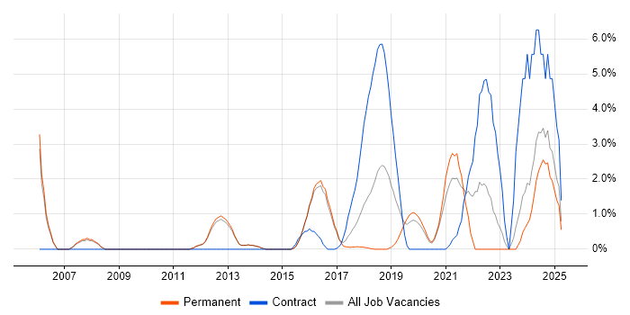 Job vacancy trend for Scenario Testing in Reigate Job vacancy trend for Scenario Testing in Reigate
