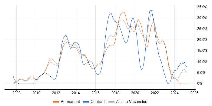 Job vacancy trend for Scrum in Reigate Job vacancy trend for Scrum in Reigate
