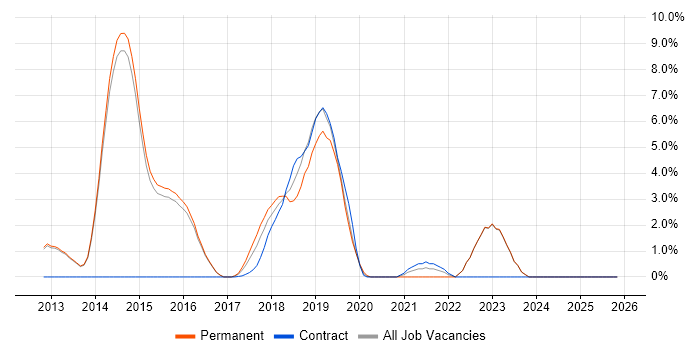SDET job vacancy trend in Reigate