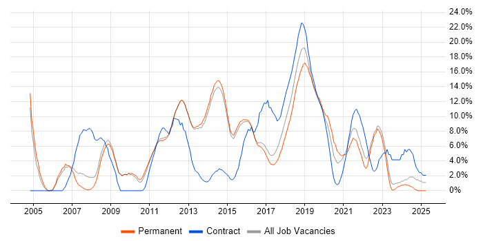 Job vacancy trend for SDLC in Reigate Job vacancy trend for SDLC in Reigate
