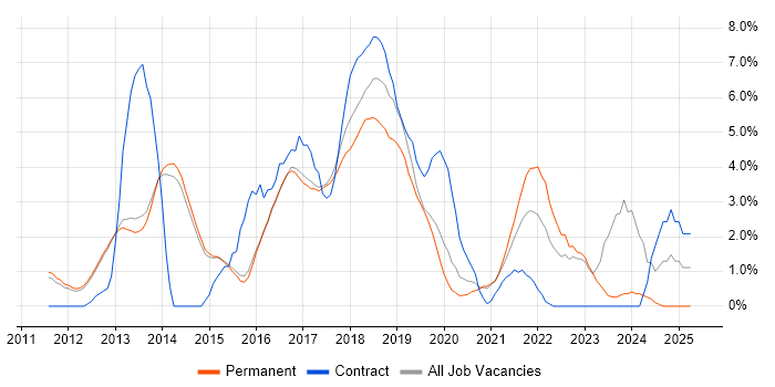 Job vacancy trend for Selenium in Reigate Job vacancy trend for Selenium in Reigate