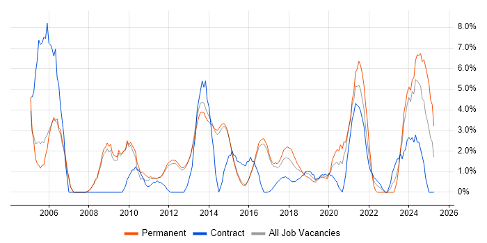 Job vacancy trend for Self-Motivation in Reigate