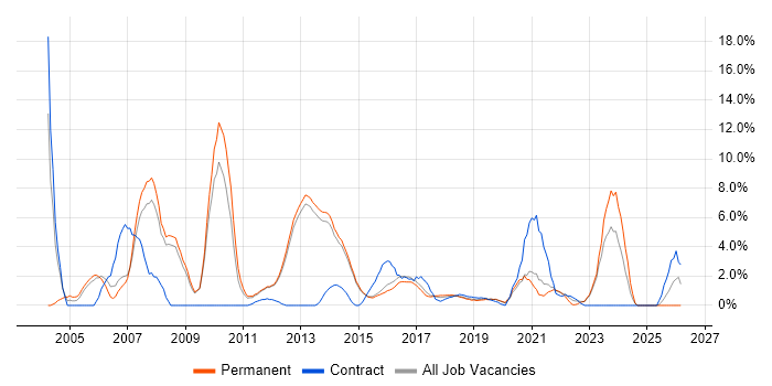 Senior Analyst job vacancy trend in Reigate