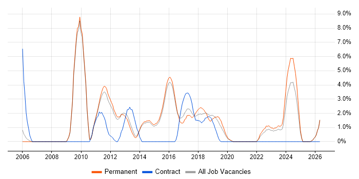 Senior C# Developer job vacancy trend in Reigate