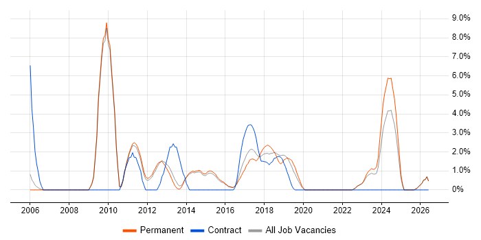 Senior C# .NET Developer job vacancy trend in Reigate