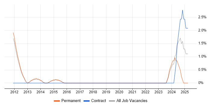 Job vacancy trend for Senior Data Warehouse Specialist in Reigate Job vacancy trend for Senior Data Warehouse Specialist in Reigate