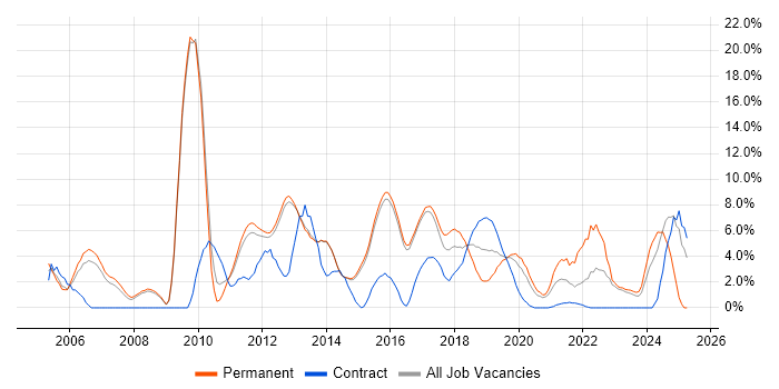 Job vacancy trend for Senior Developer in Reigate Job vacancy trend for Senior Developer in Reigate