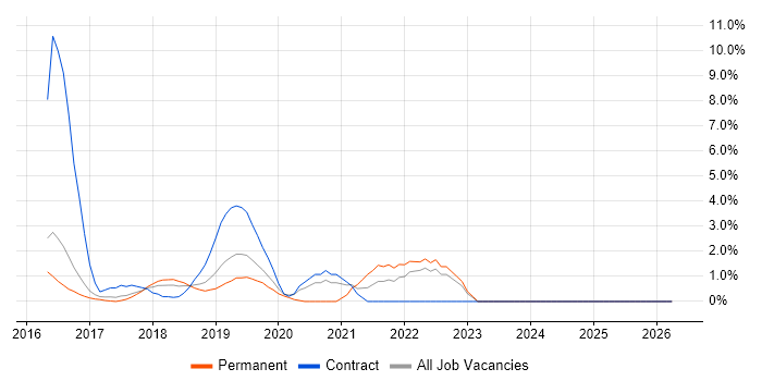 Senior DevOps job vacancy trend in Reigate
