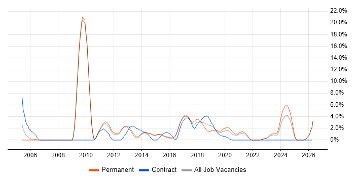 Senior .NET Developer job vacancy trend in Reigate