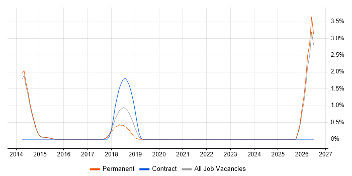 Senior .NET Software Engineer job vacancy trend in Reigate