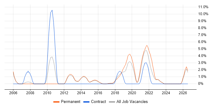 Senior Software Engineer job vacancy trend in Reigate