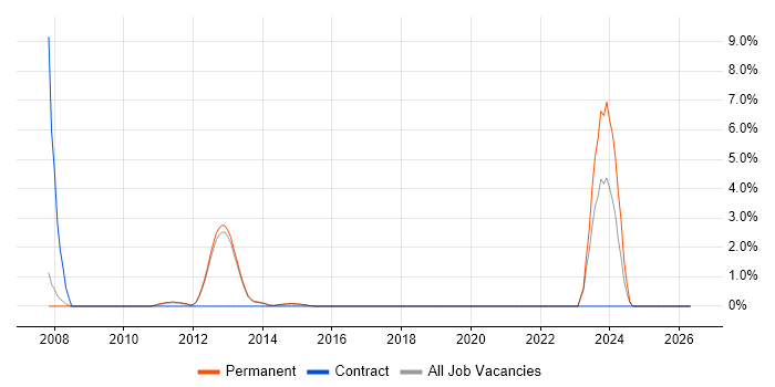 Senior Support Analyst job vacancy trend in Reigate