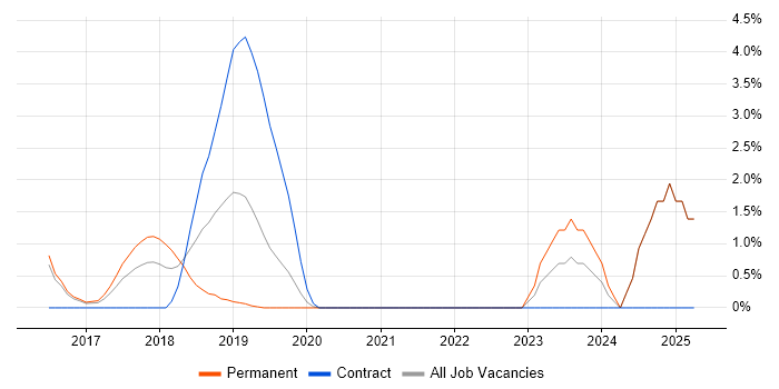 Job vacancy trend for Senior Test Automation Engineer in Reigate