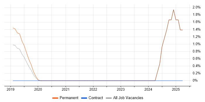Job vacancy trend for Senior Web Engineer in Reigate