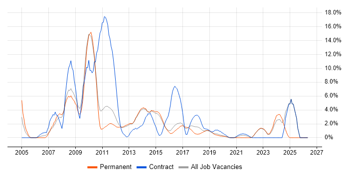 Service Analyst job vacancy trend in Reigate