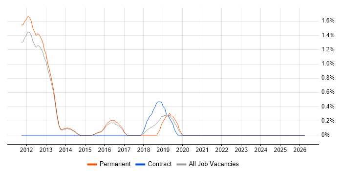 Service Delivery Manager job vacancy trend in Reigate