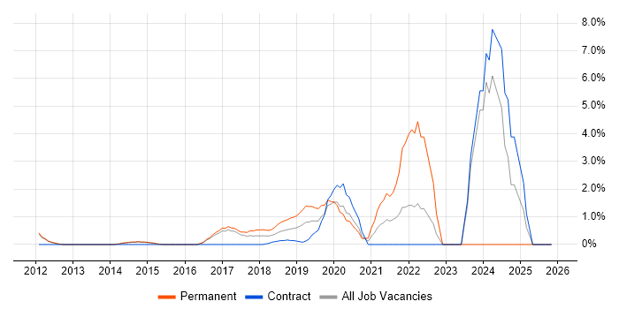 Service Design job vacancy trend in Reigate