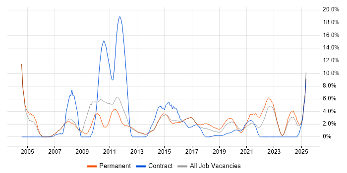 Job vacancy trend for Service Management in Reigate