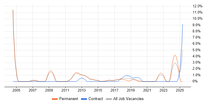 Job vacancy trend for Service Manager in Reigate Job vacancy trend for Service Manager in Reigate