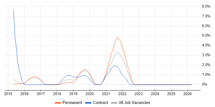 ServiceNow job vacancy trend in Reigate