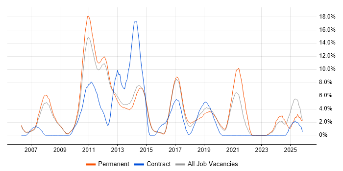 SharePoint job vacancy trend in Reigate