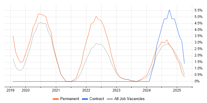 Job vacancy trend for Site Reliability Engineer in Reigate Job vacancy trend for Site Reliability Engineer in Reigate