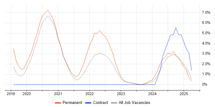 Job vacancy trend for Site Reliability Engineering in Reigate Job vacancy trend for Site Reliability Engineering in Reigate
