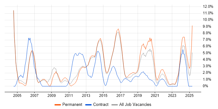 Job vacancy trend for SLA in Reigate