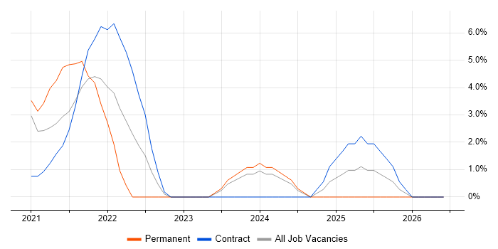 Snowflake job vacancy trend in Reigate
