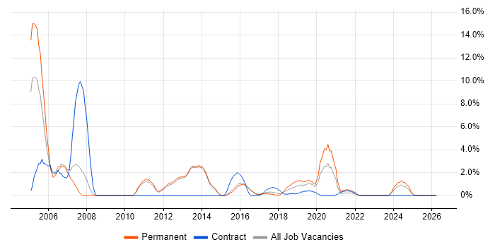 SOAP job vacancy trend in Reigate