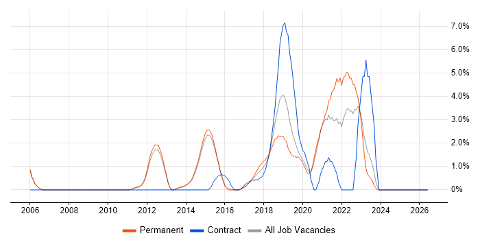 Software Delivery job vacancy trend in Reigate
