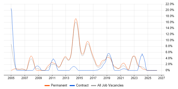 Software Developer job vacancy trend in Reigate
