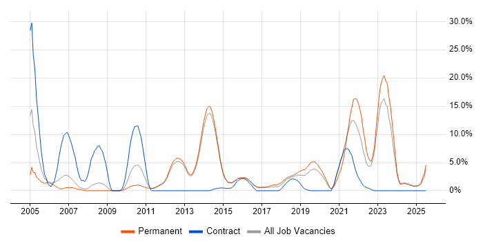 Job vacancy trend for Software Engineer in Reigate