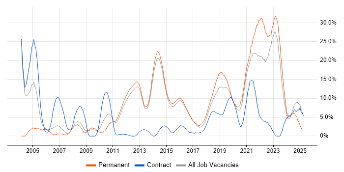 Job vacancy trend for Software Engineering in Reigate Job vacancy trend for Software Engineering in Reigate