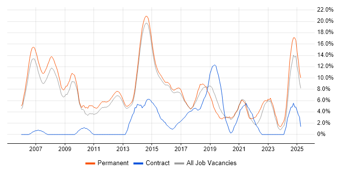Job vacancy trend for Software Testing in Reigate