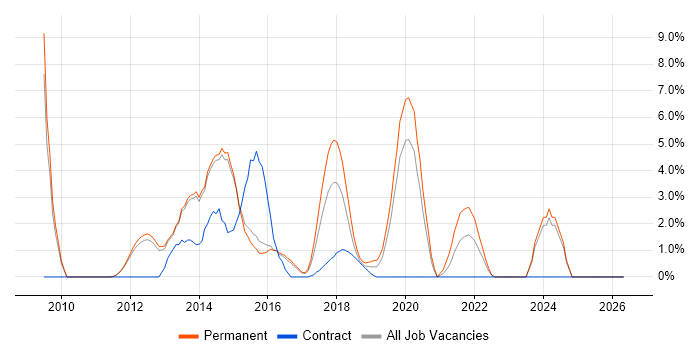 SolarWinds job vacancy trend in Reigate