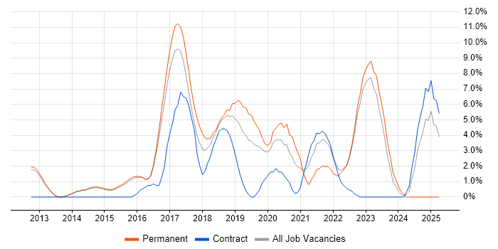 Job vacancy trend for SOLID in Reigate Job vacancy trend for SOLID in Reigate