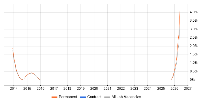 Solutions Consultant job vacancy trend in Reigate