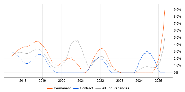 Job vacancy trend for Spring Boot in Reigate