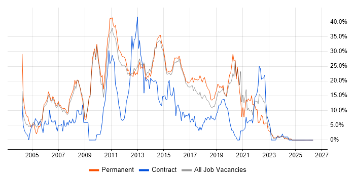SQL Server job vacancy trend in Reigate