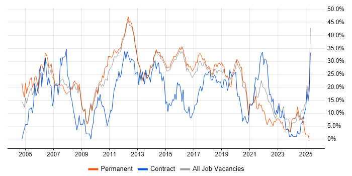 Job vacancy trend for SQL in Reigate