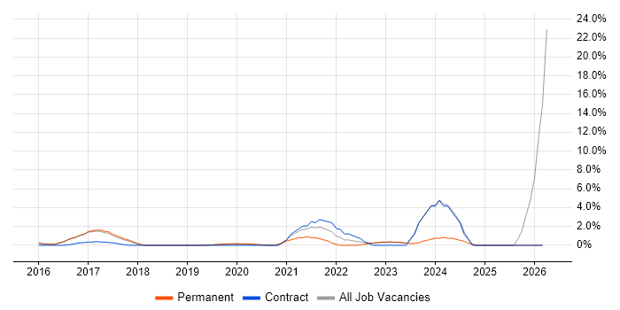 Stakeholder Engagement job vacancy trend in Reigate