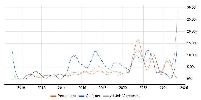 Job vacancy trend for Stakeholder Management in Reigate