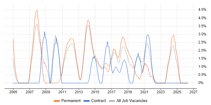 Statistics job vacancy trend in Reigate