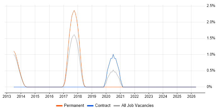 Strategic Planning job vacancy trend in Reigate