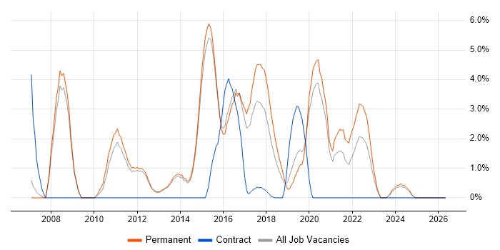 Subversion job vacancy trend in Reigate