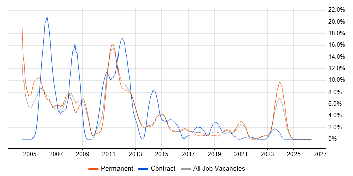 Support Analyst job vacancy trend in Reigate