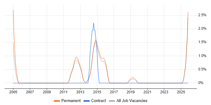 Support Consultant job vacancy trend in Reigate