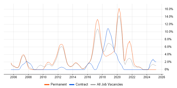 Job vacancy trend for T-SQL in Reigate Job vacancy trend for T-SQL in Reigate