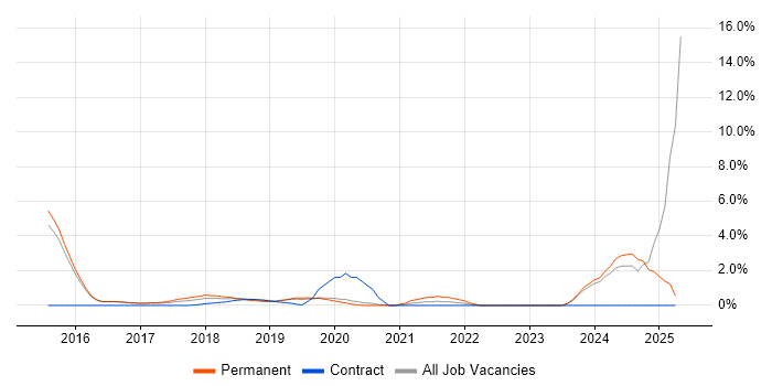 Job vacancy trend for Tableau in Reigate